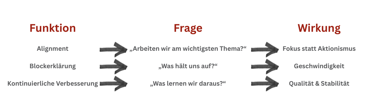 Funktion-Frage-Wirkung