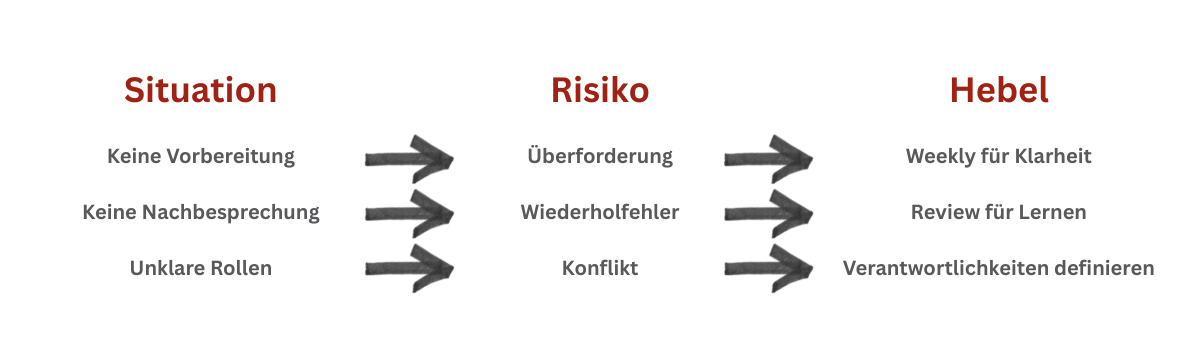 Situation-Risiko-Hebel